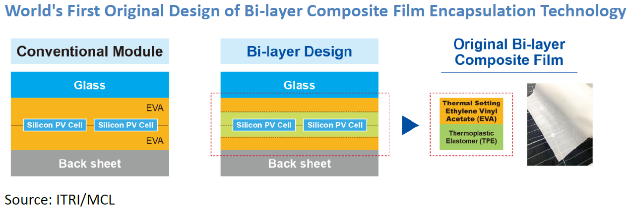 The world's first bi-layer composite encapsulation film technology